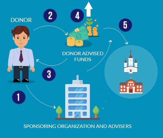 Donor Advised Funds: Key Strategies For Fundraising [VIDEO] | DonorSearch