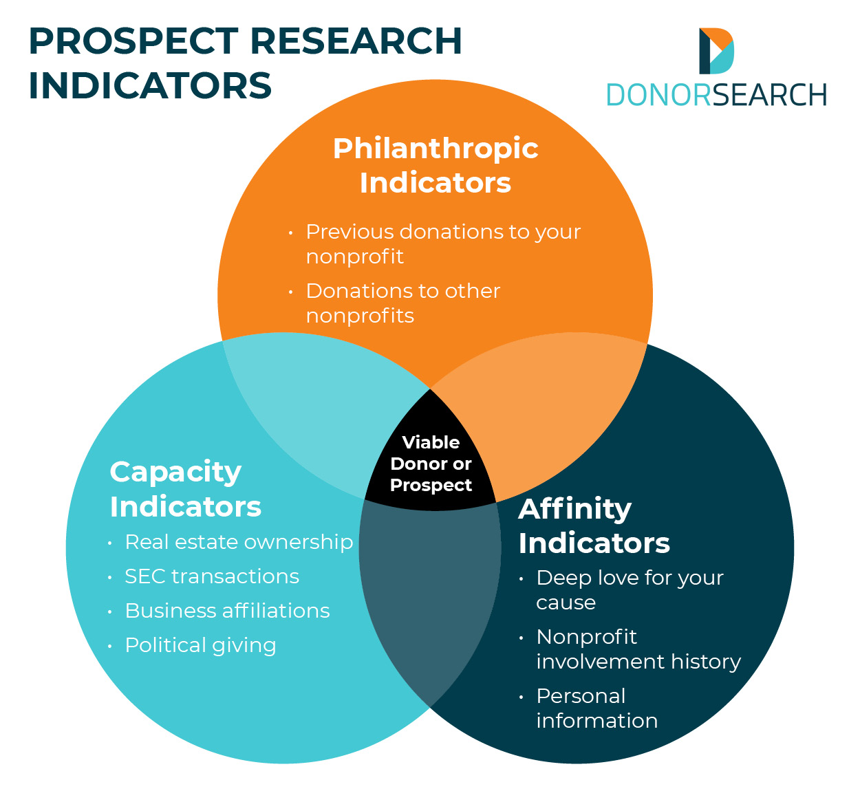 A Venn diagram comparing the three different types of prospect research markers, all of which are discussed below.