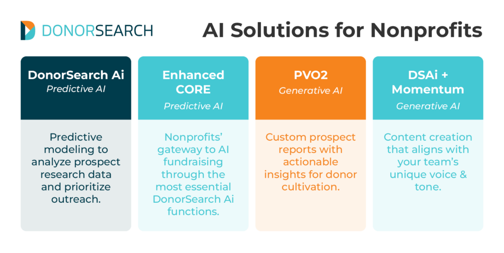 A table showing DonorSearch’s AI fundraising tool offerings, which are listed below.