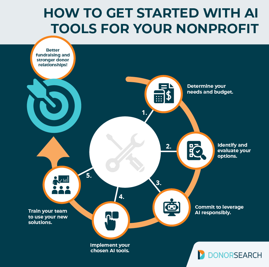 Five steps to choose AI fundraising tools for your organization, which are listed below.