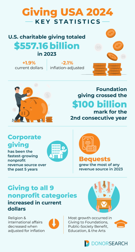 An infographic of key statistics from the 2024 Giving USA Annual Report, which are discussed in the following sections.