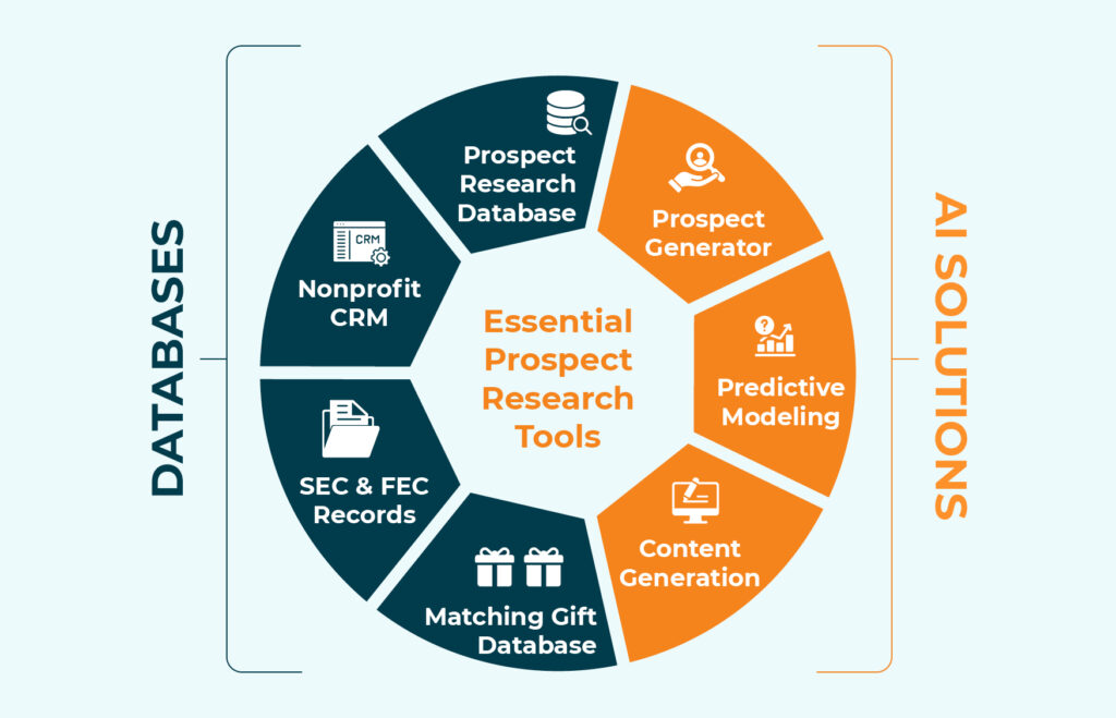 A list of seven essential prospect research tools, which are discussed below.